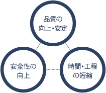 品質の向上・安定/安全性の向上/時間・工程の短縮